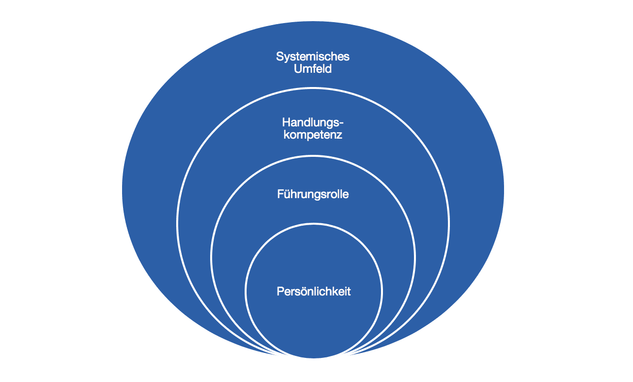 /assets/uploads/content/Coaching-Modell.png